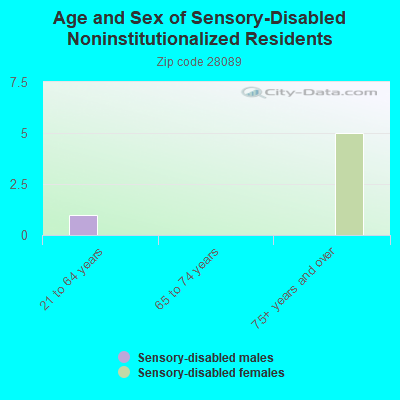 Age and Sex of Sensory-Disabled Noninstitutionalized Residents