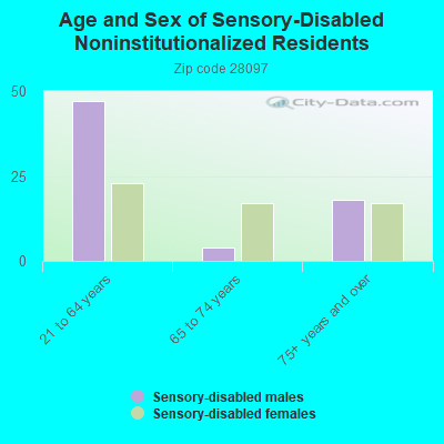 Age and Sex of Sensory-Disabled Noninstitutionalized Residents