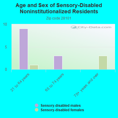 Age and Sex of Sensory-Disabled Noninstitutionalized Residents