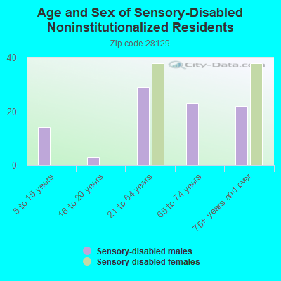 Age and Sex of Sensory-Disabled Noninstitutionalized Residents