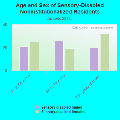 Age and Sex of Sensory-Disabled Noninstitutionalized Residents