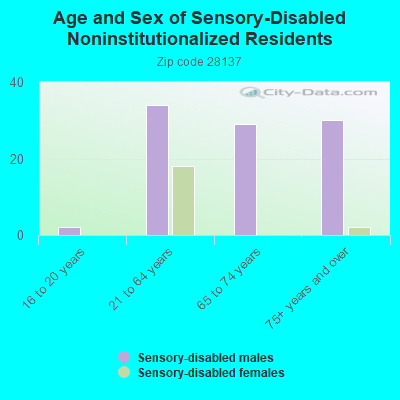 Age and Sex of Sensory-Disabled Noninstitutionalized Residents