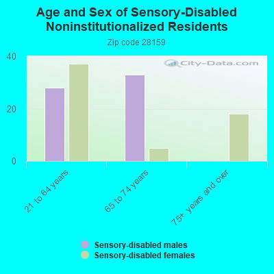 Age and Sex of Sensory-Disabled Noninstitutionalized Residents