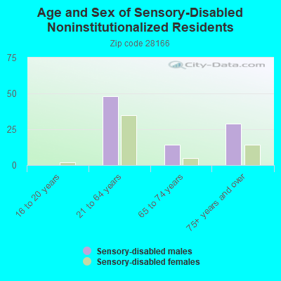 Age and Sex of Sensory-Disabled Noninstitutionalized Residents