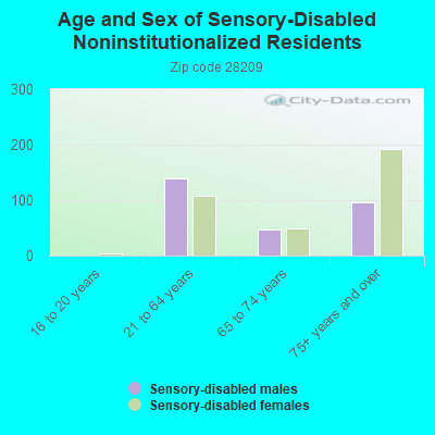 Age and Sex of Sensory-Disabled Noninstitutionalized Residents