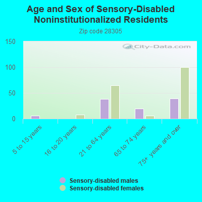 Age and Sex of Sensory-Disabled Noninstitutionalized Residents