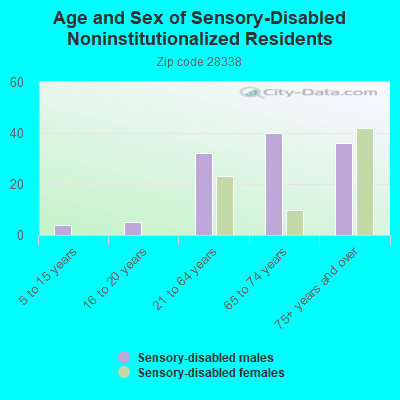 Age and Sex of Sensory-Disabled Noninstitutionalized Residents