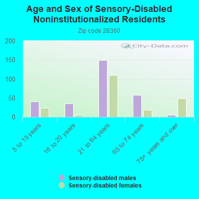 Age and Sex of Sensory-Disabled Noninstitutionalized Residents