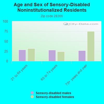 Age and Sex of Sensory-Disabled Noninstitutionalized Residents