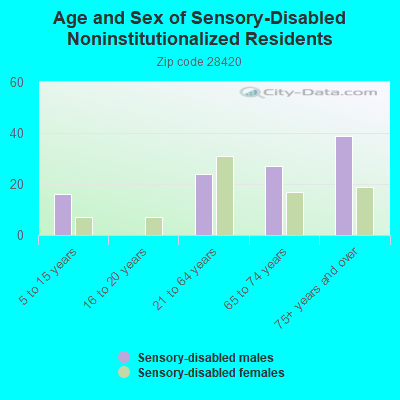 Age and Sex of Sensory-Disabled Noninstitutionalized Residents