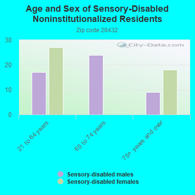 Age and Sex of Sensory-Disabled Noninstitutionalized Residents