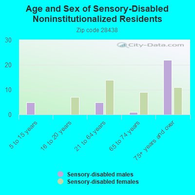 Age and Sex of Sensory-Disabled Noninstitutionalized Residents