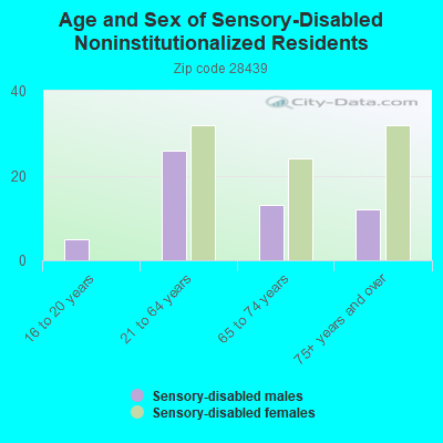 Age and Sex of Sensory-Disabled Noninstitutionalized Residents