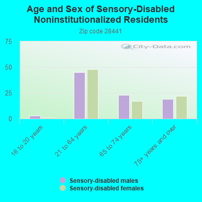 Age and Sex of Sensory-Disabled Noninstitutionalized Residents