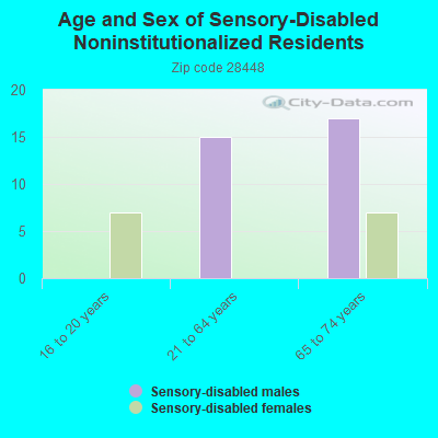 Age and Sex of Sensory-Disabled Noninstitutionalized Residents