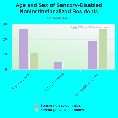 Age and Sex of Sensory-Disabled Noninstitutionalized Residents