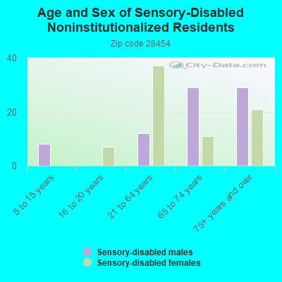 Age and Sex of Sensory-Disabled Noninstitutionalized Residents