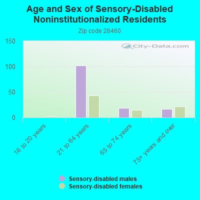 Age and Sex of Sensory-Disabled Noninstitutionalized Residents