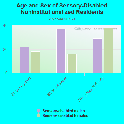 Age and Sex of Sensory-Disabled Noninstitutionalized Residents