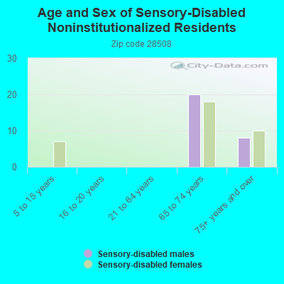 Age and Sex of Sensory-Disabled Noninstitutionalized Residents