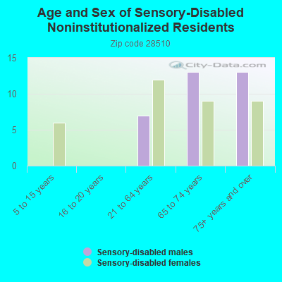 Age and Sex of Sensory-Disabled Noninstitutionalized Residents