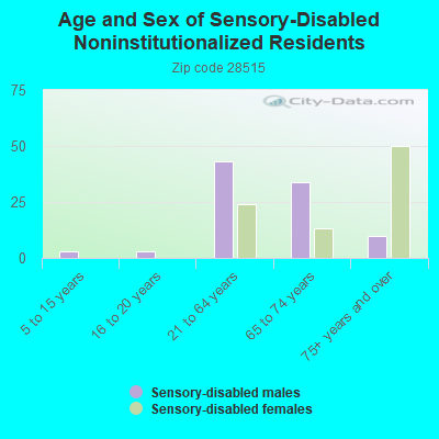 Age and Sex of Sensory-Disabled Noninstitutionalized Residents