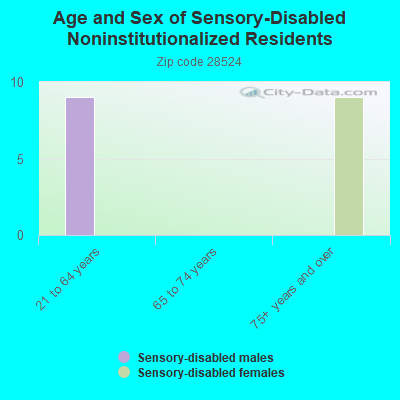 Age and Sex of Sensory-Disabled Noninstitutionalized Residents