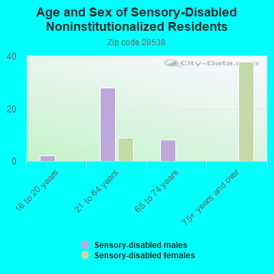 Age and Sex of Sensory-Disabled Noninstitutionalized Residents