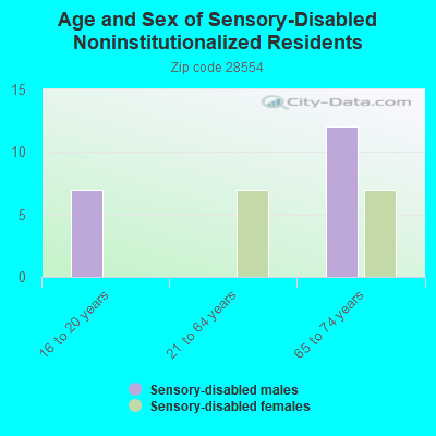 Age and Sex of Sensory-Disabled Noninstitutionalized Residents