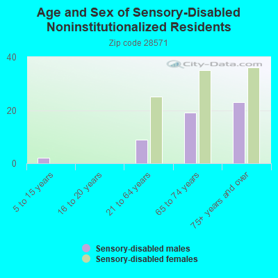 Age and Sex of Sensory-Disabled Noninstitutionalized Residents