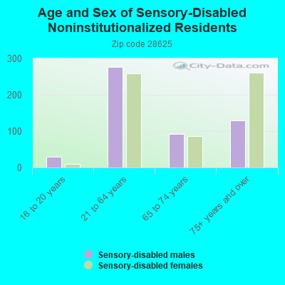 Age and Sex of Sensory-Disabled Noninstitutionalized Residents