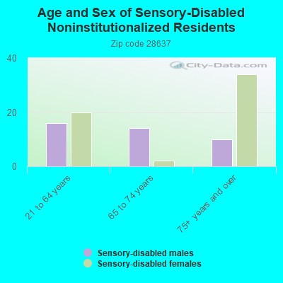 Age and Sex of Sensory-Disabled Noninstitutionalized Residents