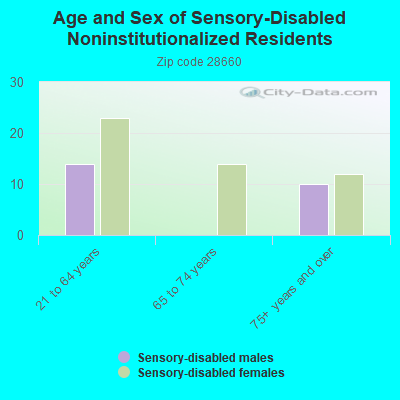 Age and Sex of Sensory-Disabled Noninstitutionalized Residents