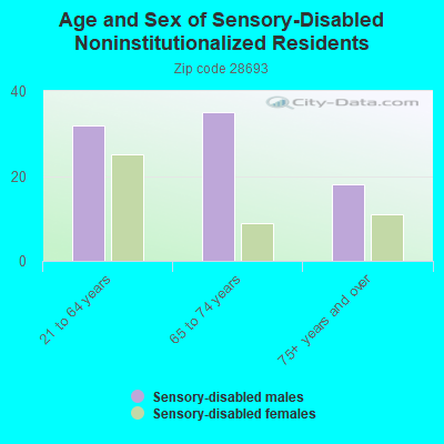 Age and Sex of Sensory-Disabled Noninstitutionalized Residents