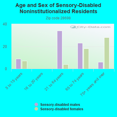 Age and Sex of Sensory-Disabled Noninstitutionalized Residents