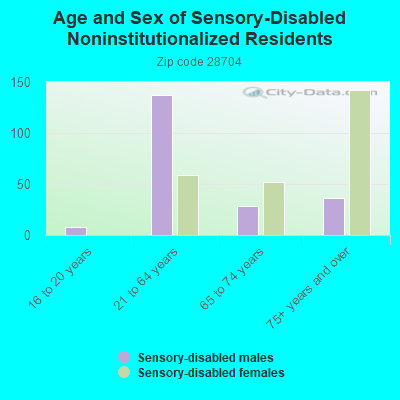 Age and Sex of Sensory-Disabled Noninstitutionalized Residents