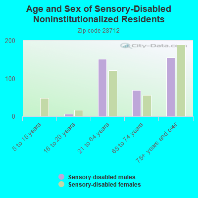 Age and Sex of Sensory-Disabled Noninstitutionalized Residents