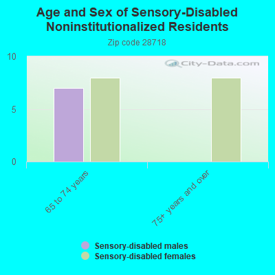 Age and Sex of Sensory-Disabled Noninstitutionalized Residents