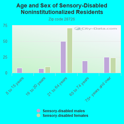 Age and Sex of Sensory-Disabled Noninstitutionalized Residents