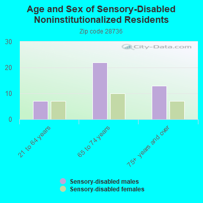 Age and Sex of Sensory-Disabled Noninstitutionalized Residents