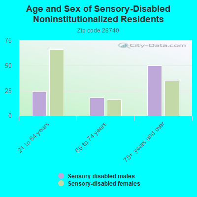 Age and Sex of Sensory-Disabled Noninstitutionalized Residents