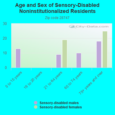 Age and Sex of Sensory-Disabled Noninstitutionalized Residents