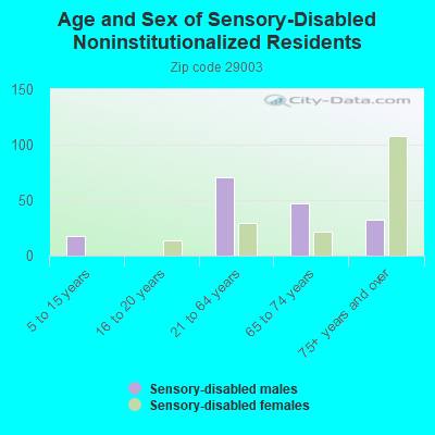 Age and Sex of Sensory-Disabled Noninstitutionalized Residents