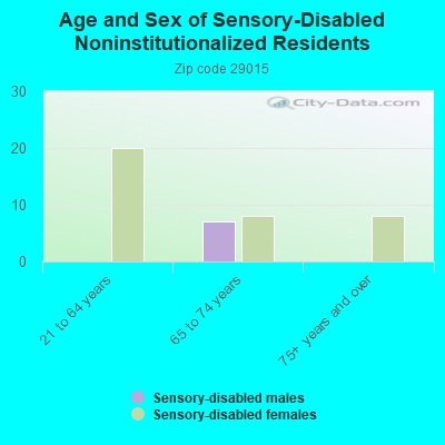 Age and Sex of Sensory-Disabled Noninstitutionalized Residents