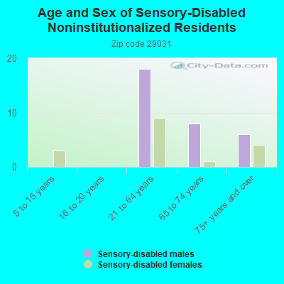 Age and Sex of Sensory-Disabled Noninstitutionalized Residents