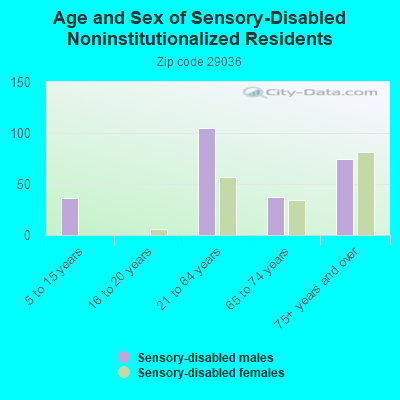 Age and Sex of Sensory-Disabled Noninstitutionalized Residents