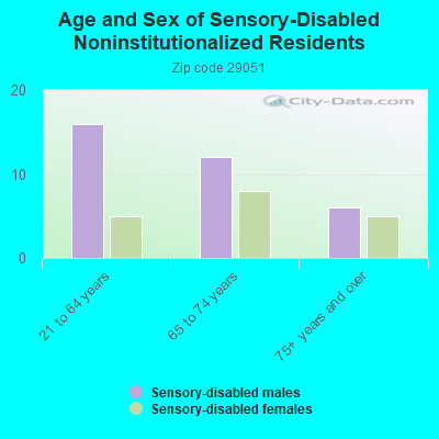 Age and Sex of Sensory-Disabled Noninstitutionalized Residents