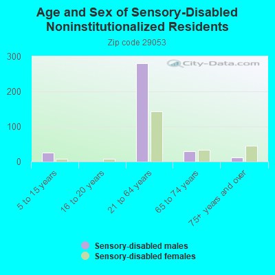 Age and Sex of Sensory-Disabled Noninstitutionalized Residents