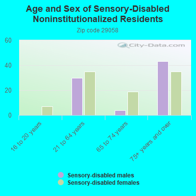 Age and Sex of Sensory-Disabled Noninstitutionalized Residents