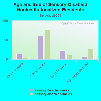 Age and Sex of Sensory-Disabled Noninstitutionalized Residents